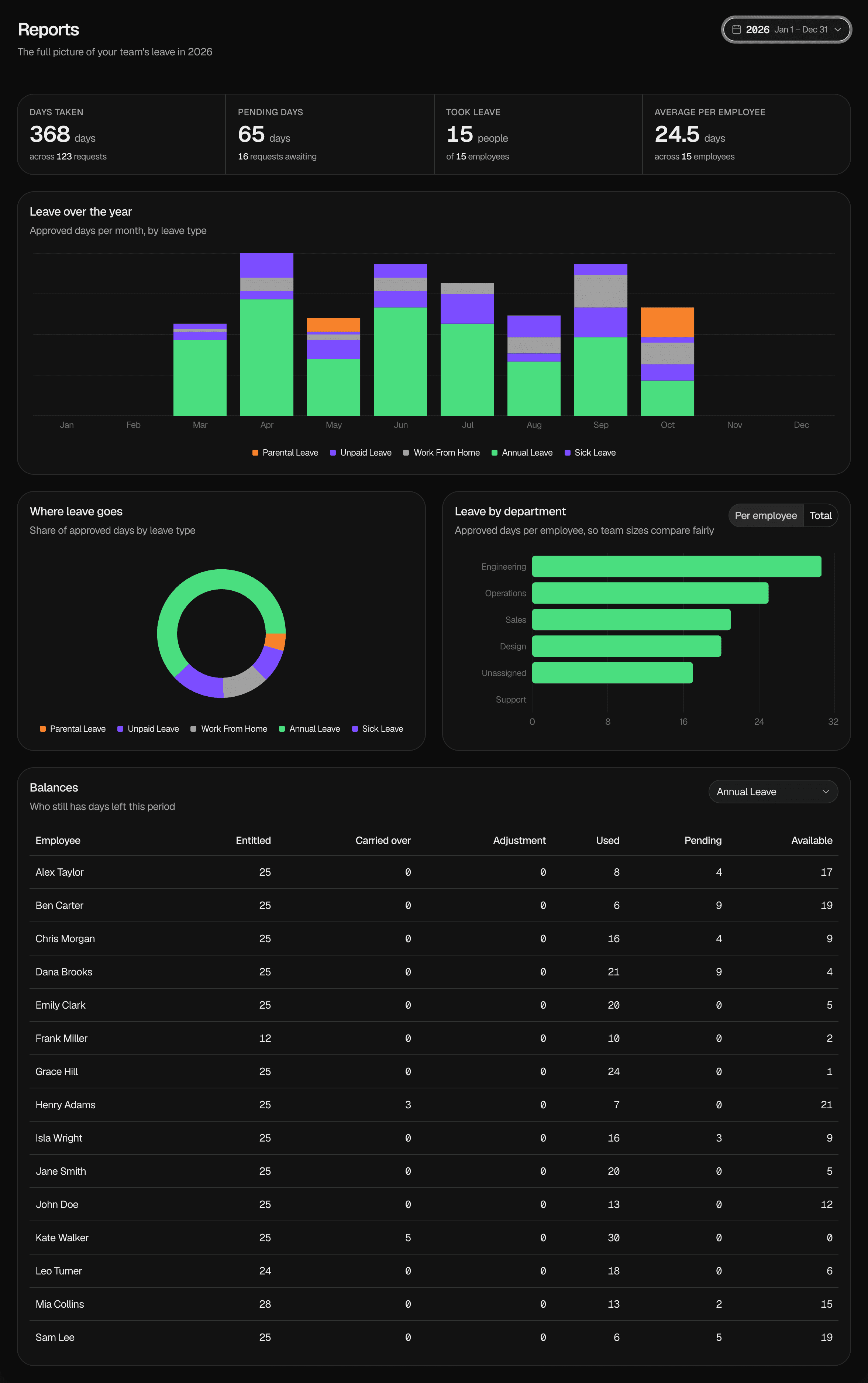 The Reports page for the 2026 Report Period: the four figures, a Leave over the year chart with five Leave Types, a Where leave goes chart, a Leave by department chart, and the Balances table for Annual Leave