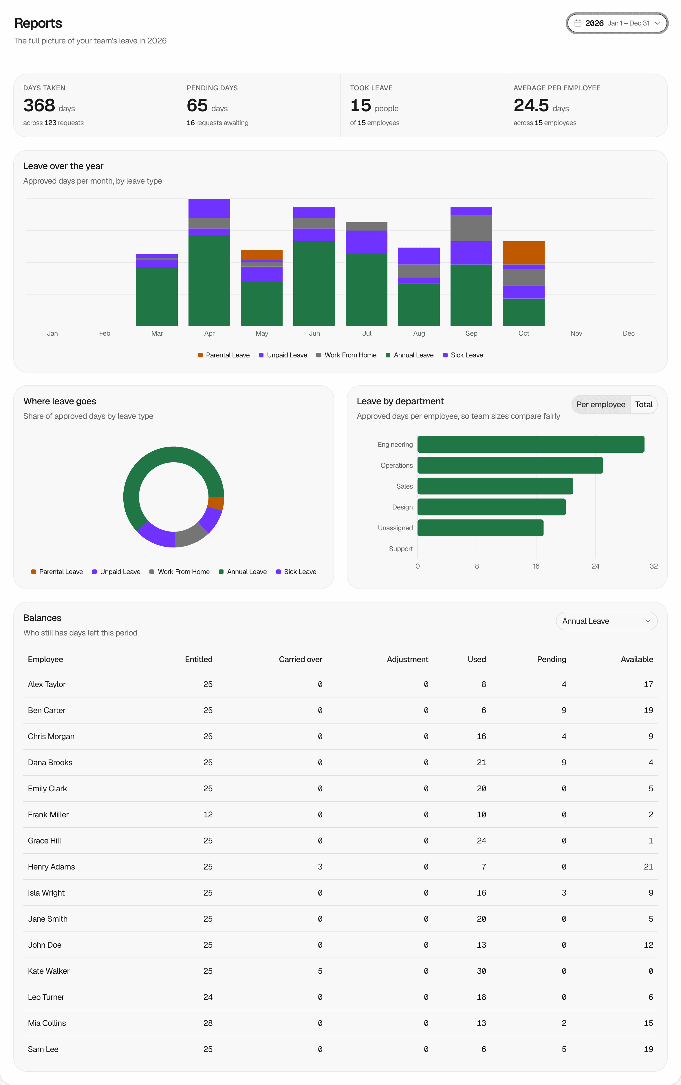 The Reports page for the 2026 Report Period: the four figures, a Leave over the year chart with five Leave Types, a Where leave goes chart, a Leave by department chart, and the Balances table for Annual Leave